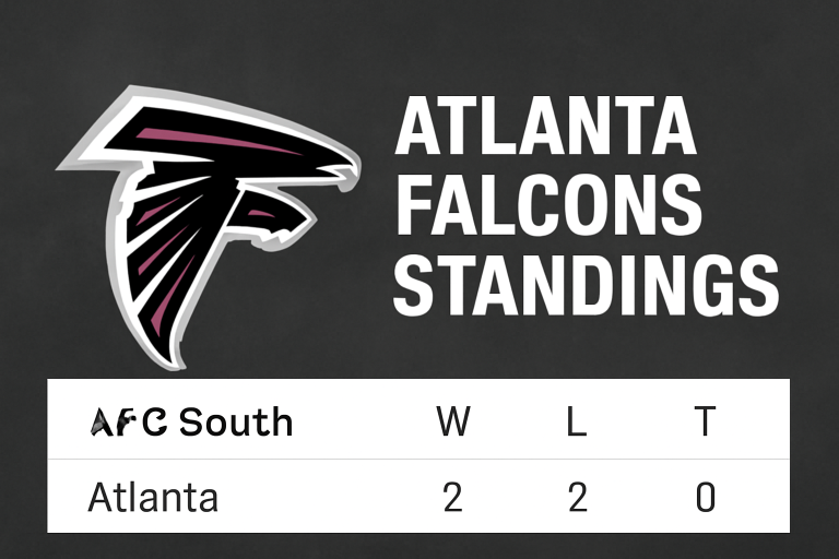 Stay updated on the Atlanta Falcons standings, team performance, and playoff chances. Discover key stats, game results, and expert analysis on how the Falcons are shaping up this season.